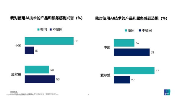 2024益普索Ipsos全球人工智能監(jiān)測報(bào)告