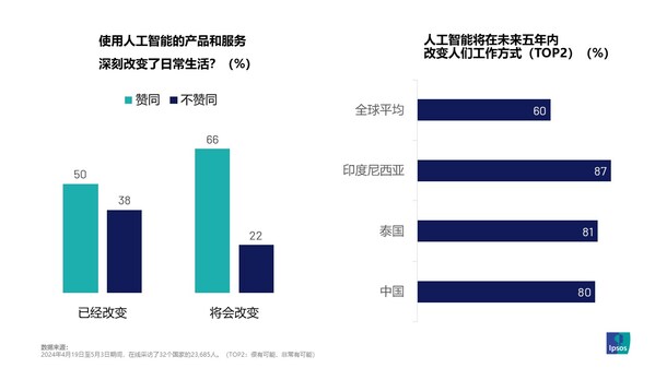 2024益普索Ipsos全球人工智能監(jiān)測報(bào)告