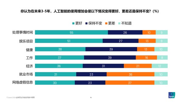 2024益普索Ipsos全球人工智能監(jiān)測報(bào)告