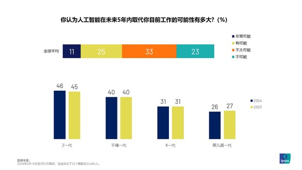 2024益普索Ipsos全球人工智能監(jiān)測報(bào)告