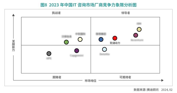 軟通動(dòng)力榮膺2023年中國(guó)IT服務(wù)市場(chǎng)份額第一名和IT咨詢國(guó)內(nèi)領(lǐng)導(dǎo)者廠商首位