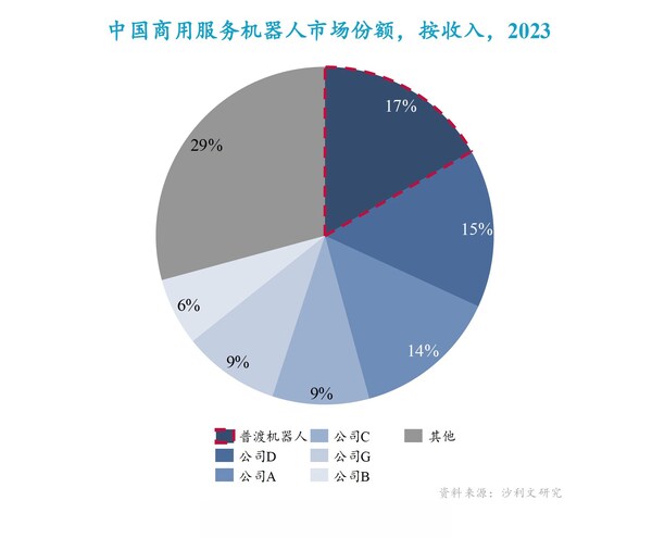 中國商用服務(wù)機器人市場份額