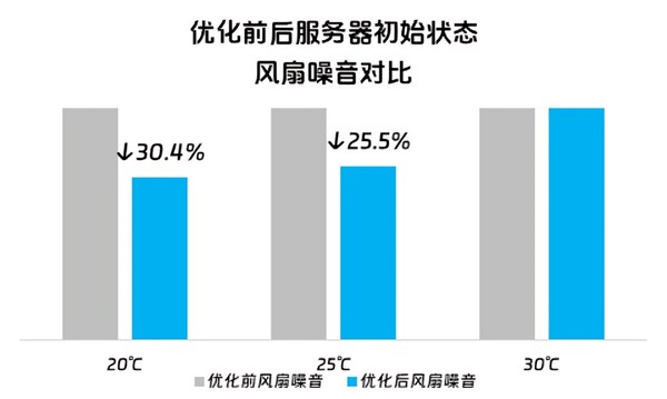 讓服務(wù)器開機(jī)遠(yuǎn)離飛機(jī)起飛！浪潮信息首創(chuàng)3秒智能控溫技術(shù)，降噪30.4%