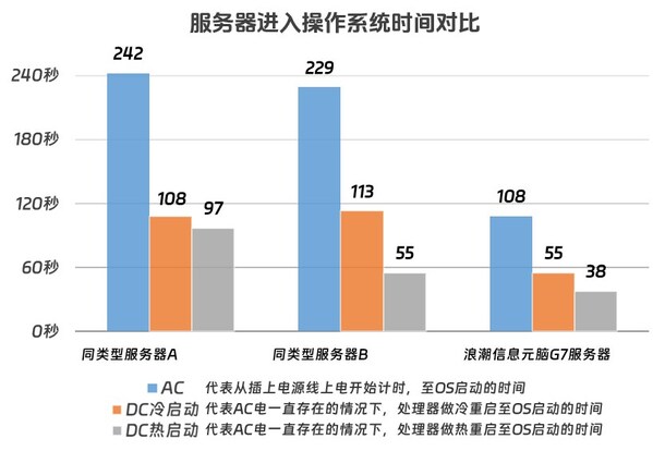 讓服務(wù)器開機(jī)遠(yuǎn)離飛機(jī)起飛！浪潮信息首創(chuàng)3秒智能控溫技術(shù)，降噪30.4%