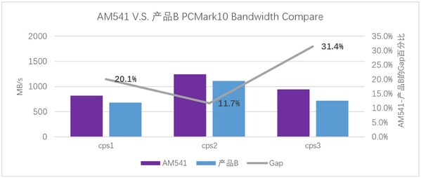 憶聯(lián)新一代消費(fèi)級SSD AM541：以硬核性能成為高負(fù)載場景更優(yōu)選擇