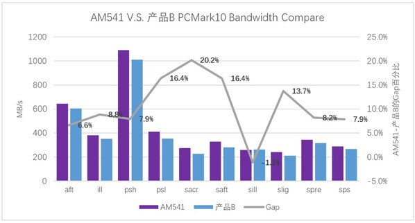 憶聯(lián)新一代消費(fèi)級SSD AM541：以硬核性能成為高負(fù)載場景更優(yōu)選擇