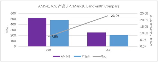 憶聯(lián)新一代消費(fèi)級SSD AM541：以硬核性能成為高負(fù)載場景更優(yōu)選擇