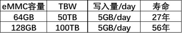 憶聯(lián)eMMC RM561在電視場景下的壽命長達(dá)56年