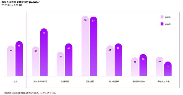 埃森哲中國企業(yè)數(shù)字化轉(zhuǎn)型指數(shù)：中國企業(yè)在維持卓越運(yùn)營的同時(shí)，重新聚焦于創(chuàng)新與增長。