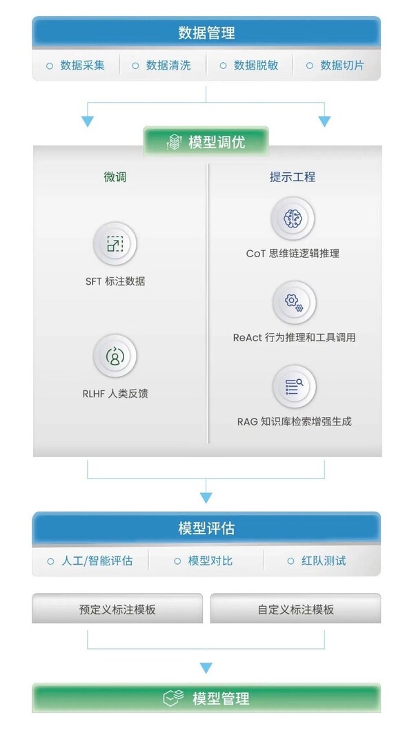 澳鵬大模型智能開發(fā)平臺