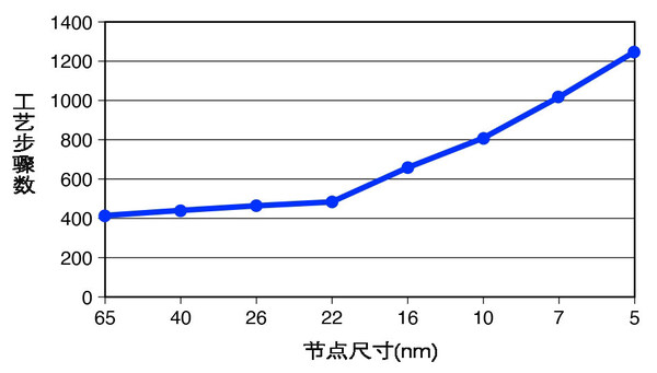 圖：更小的電路特征顯著增加了檢測需求，這通常最好使用激光來實現(xiàn)。