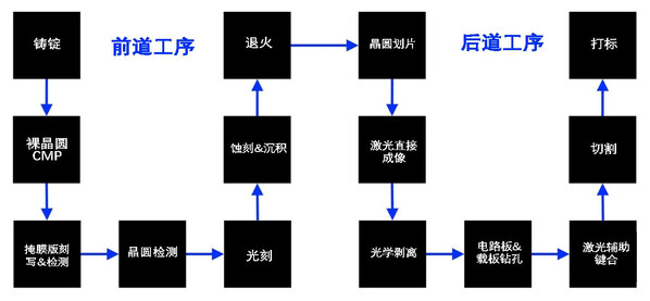 圖：集成電路主要的生產(chǎn)步驟