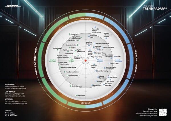 DHL物流趨勢(shì)雷達(dá)圖：人工智能方興未艾，可持續(xù)發(fā)展仍是關(guān)注重點(diǎn)