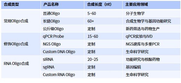 擎科生物Oligo合成類型及應用場景