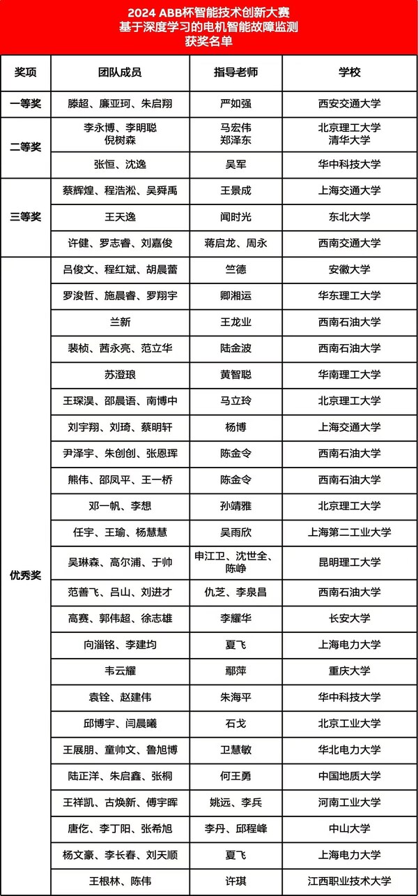 2024 ABB杯智能技術(shù)創(chuàng)新大賽“基于深度學(xué)習(xí)的電機(jī)智能故障監(jiān)測(cè)”賽題獲獎(jiǎng)名單