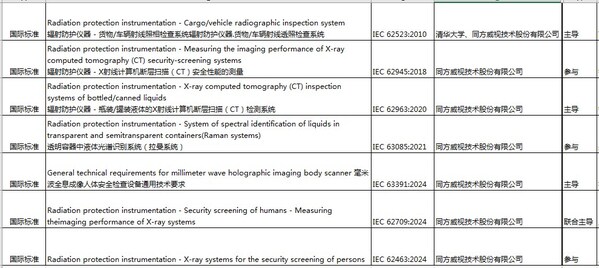 截至目前，同方威視共發(fā)布國際標準7項