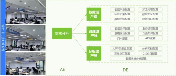 走出軟件作坊，數(shù)睿數(shù)據(jù)打造智能軟件工廠，提高軟件生產(chǎn)力