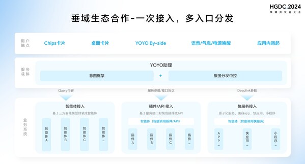 HGDC.2024 | AI Agent 分論壇：YOYO智能體將帶來更高增長(zhǎng)的生態(tài)機(jī)遇