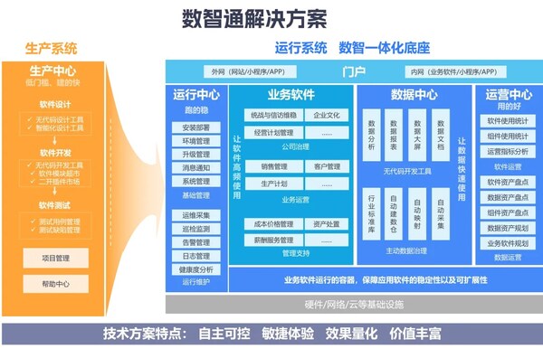 數(shù)智通解決方案