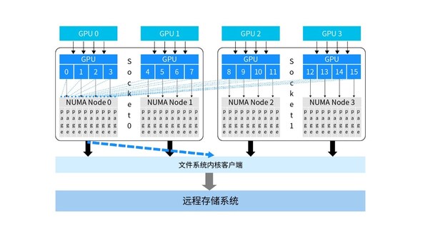 浪潮信息AS13000G7存儲(chǔ)創(chuàng)造MLPerf佳績(jī)，揭秘三大秘密武器！