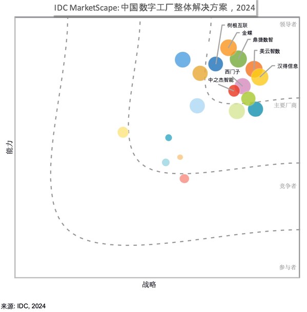 中之杰智能獲評IDC中國數(shù)字工廠解決方案領(lǐng)導者