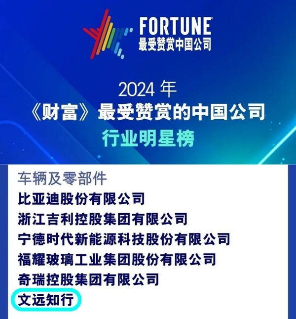 北京時間11月5日晚，《財富》中文網(wǎng)發(fā)布2024年最受贊賞的中國公司榜單，全球領(lǐng)先的自動駕駛科技公司文遠(yuǎn)知行WeRide（納斯達(dá)克證券交易所代碼：WRD）成功入選， 在“車輛及零部件行業(yè)明星榜”上，與比亞迪、吉利、寧德時代、福耀玻璃、奇瑞等知名企業(yè)同列，是唯一一家也是迄今首家上榜的自動駕駛科技公司。