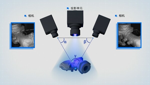 圖一：三角測(cè)量法