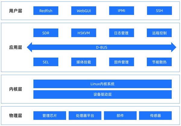 OCTC發(fā)布《BMC開放固件產(chǎn)業(yè)報告》，加速多元算力OpenBMC創(chuàng)新落地