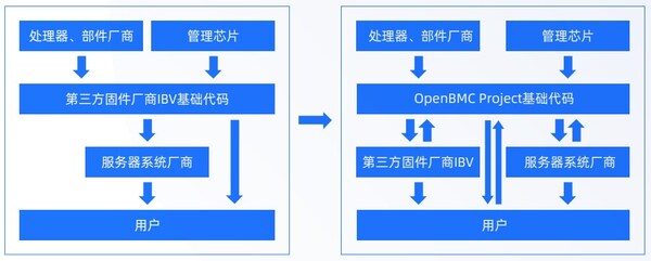 OCTC發(fā)布《BMC開放固件產(chǎn)業(yè)報告》，加速多元算力OpenBMC創(chuàng)新落地