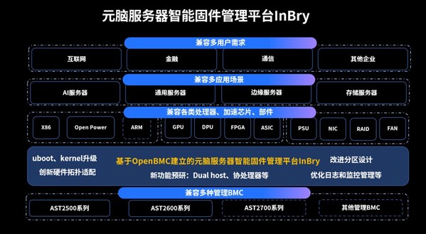 元腦服務(wù)器InBry固件管理平臺升級！率先支持全球最新BMC管理特性