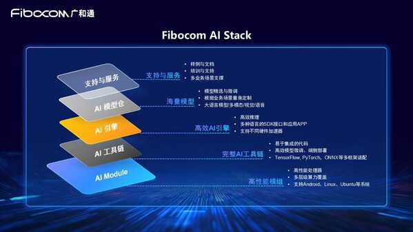 Fibocom AI Stack