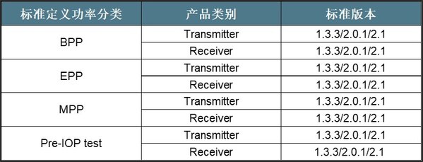 SGS無線充Qi認(rèn)證服務(wù)