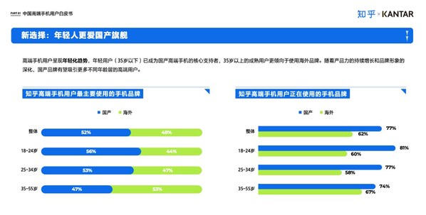 凱度聯(lián)合知乎發(fā)布《中國高端智能手機用戶白皮書》：國產(chǎn)品牌的崛起與用戶需求的多元化演變