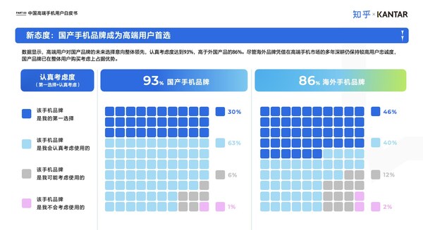 凱度聯(lián)合知乎發(fā)布《中國高端智能手機用戶白皮書》：國產(chǎn)品牌的崛起與用戶需求的多元化演變