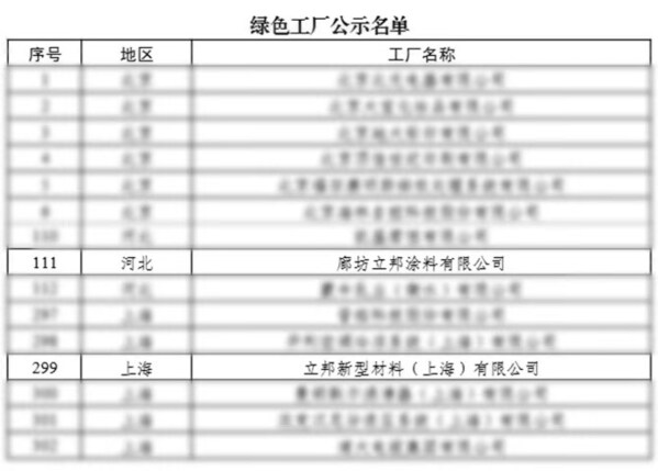 立邦上海、廊坊工廠入選“2024年度國家級綠色工廠名單”