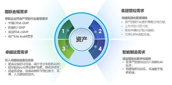 IBM Maximo for Life Sciences是為醫(yī)藥行業(yè)量身定制的設備管理解決方案