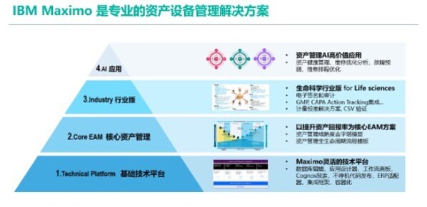 IBM基于AI和最佳實踐打造了全球領先的IBM Maximo智能資產(chǎn)管理平臺