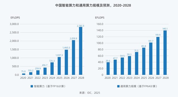 Deepseek引發(fā)算力變革 《2025中國人工智能計算力發(fā)展評估報告》發(fā)布