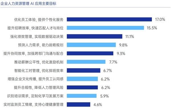 圖源：《AI在企業(yè)人力資源中的應(yīng)用白皮書2.0》