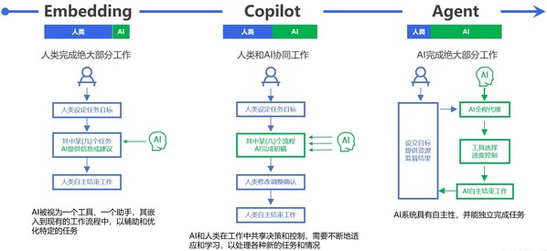 生成式AI人機(jī)協(xié)同演進(jìn)過程 | 資料來源：騰訊研究院