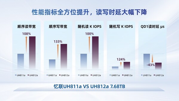 憶聯(lián)PCIe 5.0 SSD以軟硬協(xié)同的高可靠性，支撐大模型全流程訓練